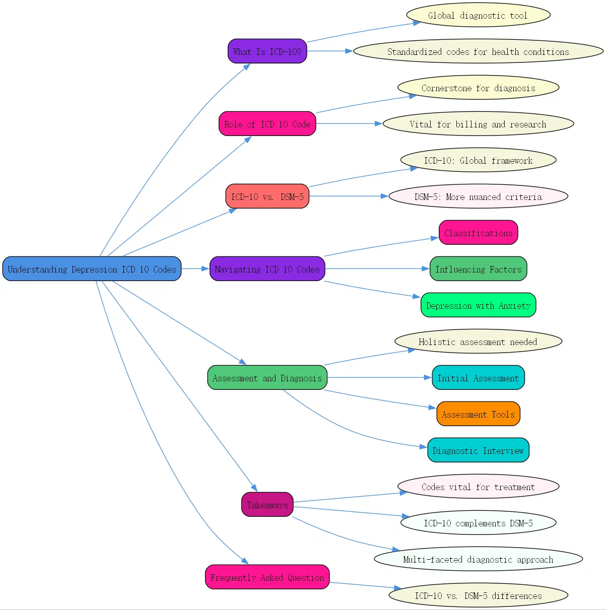depression icd 10 roudmap