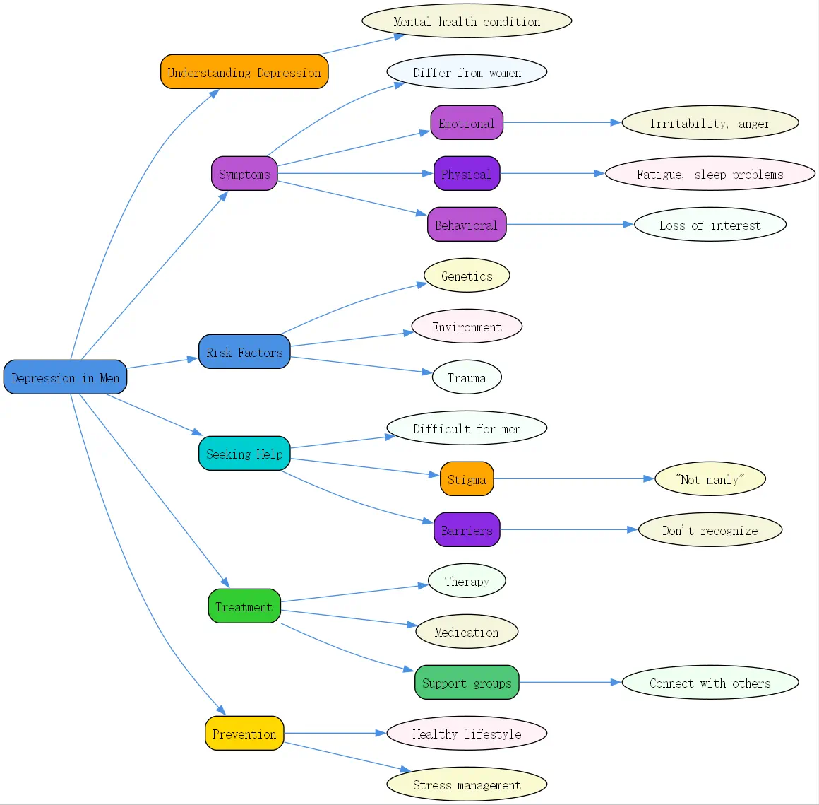 depression in men roudmap