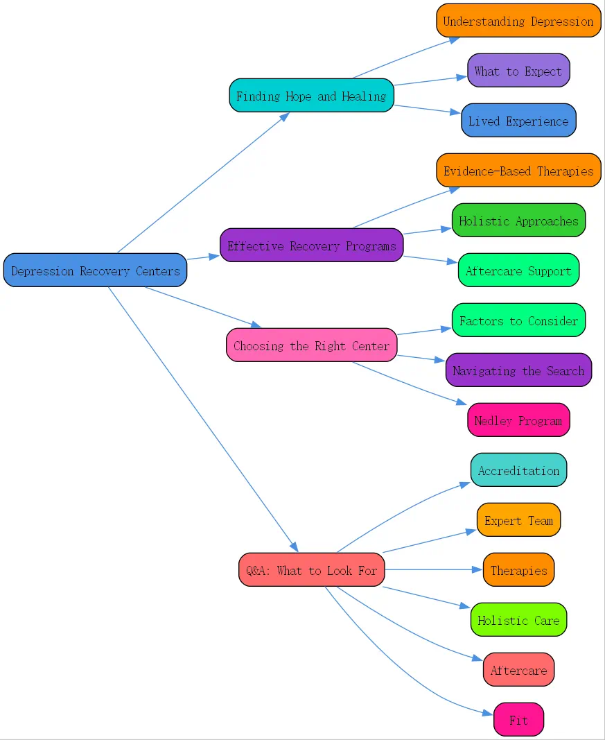 depression recovery centers roudmap