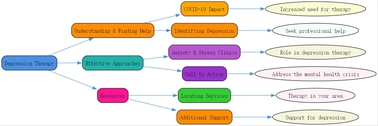 depression therapy roudmap