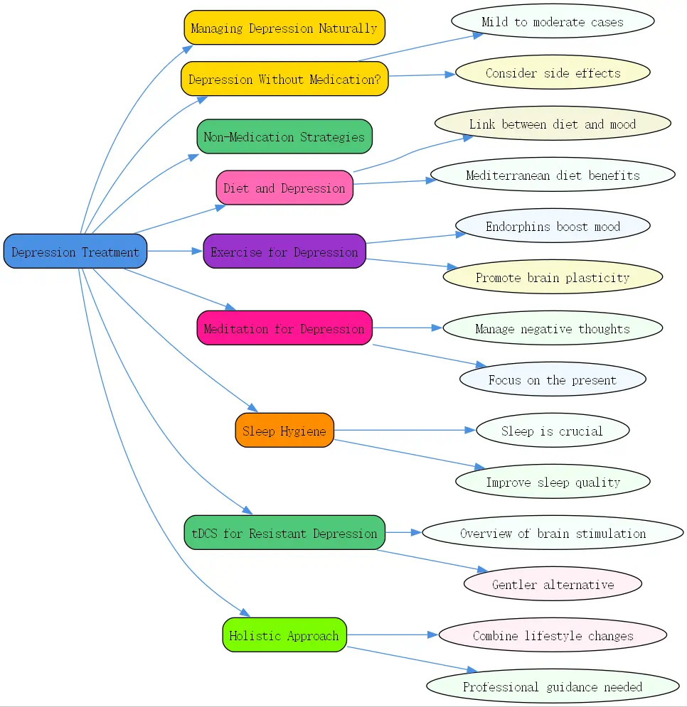 depression treatment roudmap