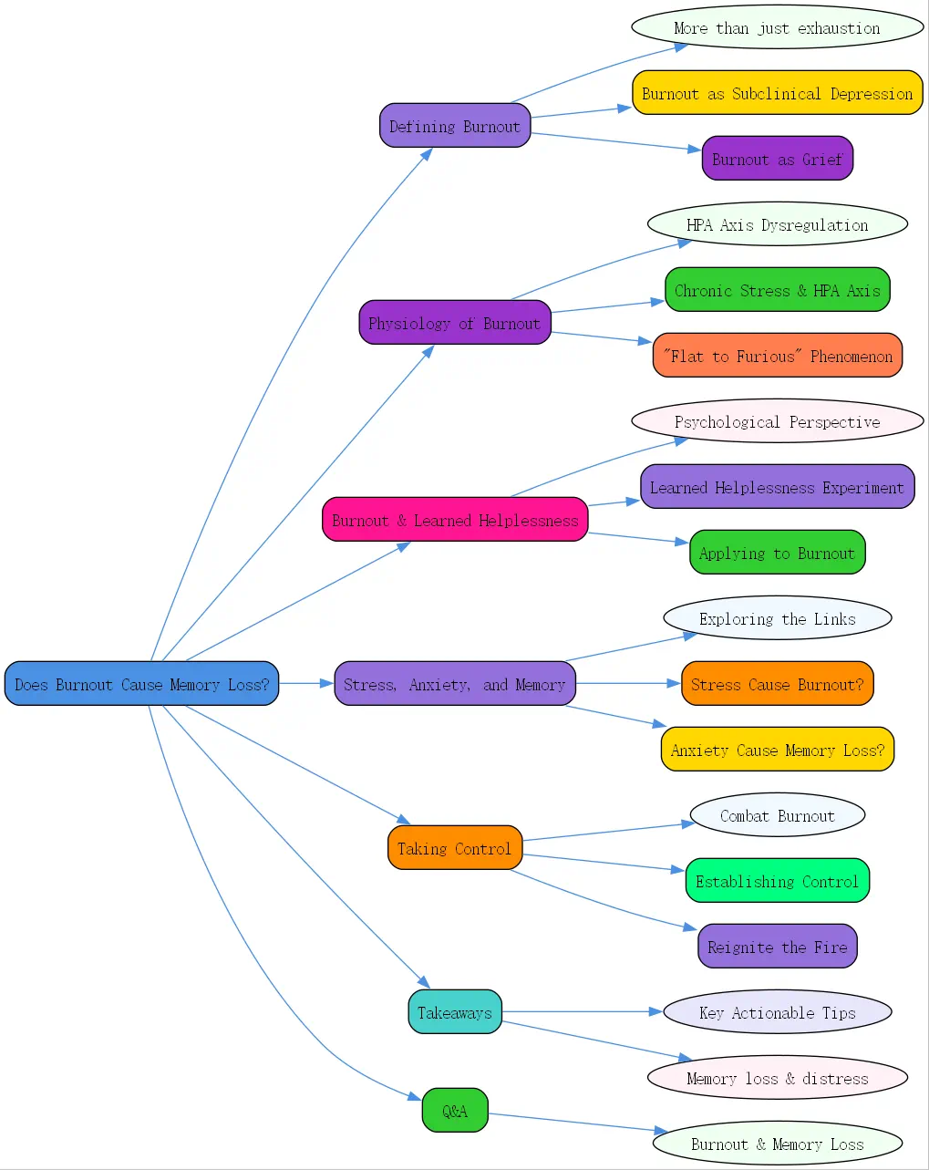 does burnout cause memory loss roudmap