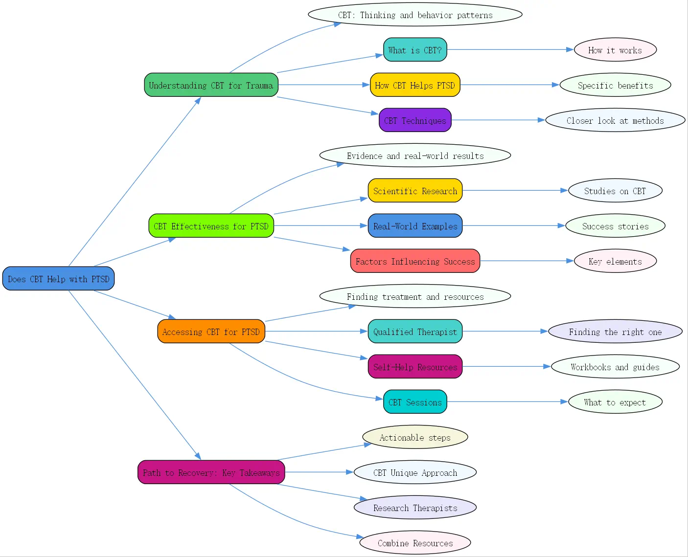 does cbt help with ptsd roudmap
