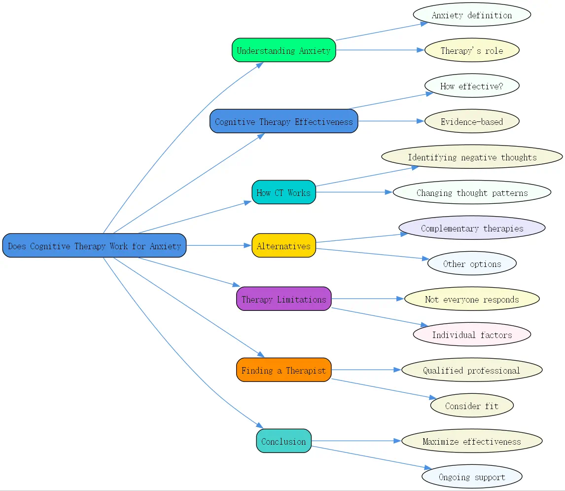 does cognitive therapy work for anxiety roudmap