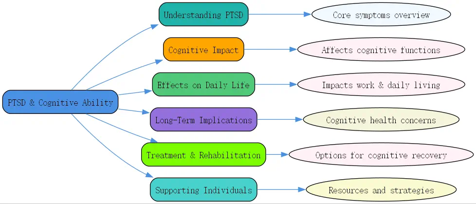 does ptsd affect cognitive ability roudmap