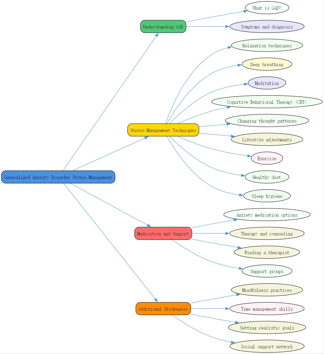 generalized anxiety disorder stress management roudmap
