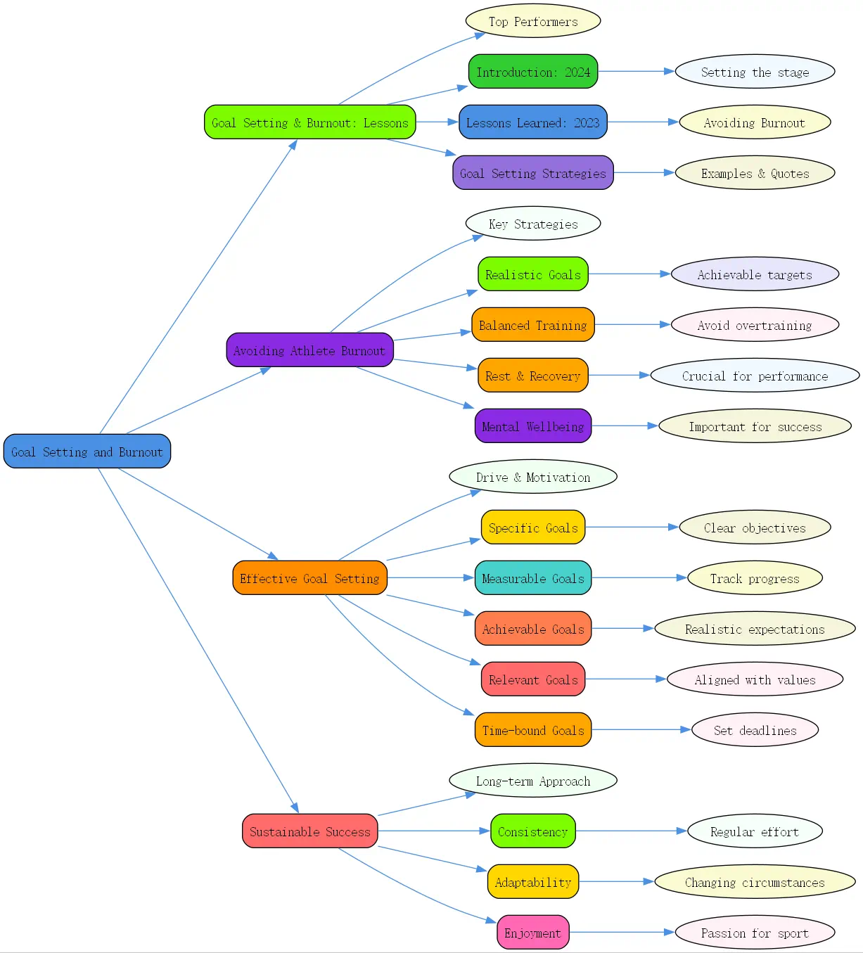goal setting and burnout in athletes roudmap