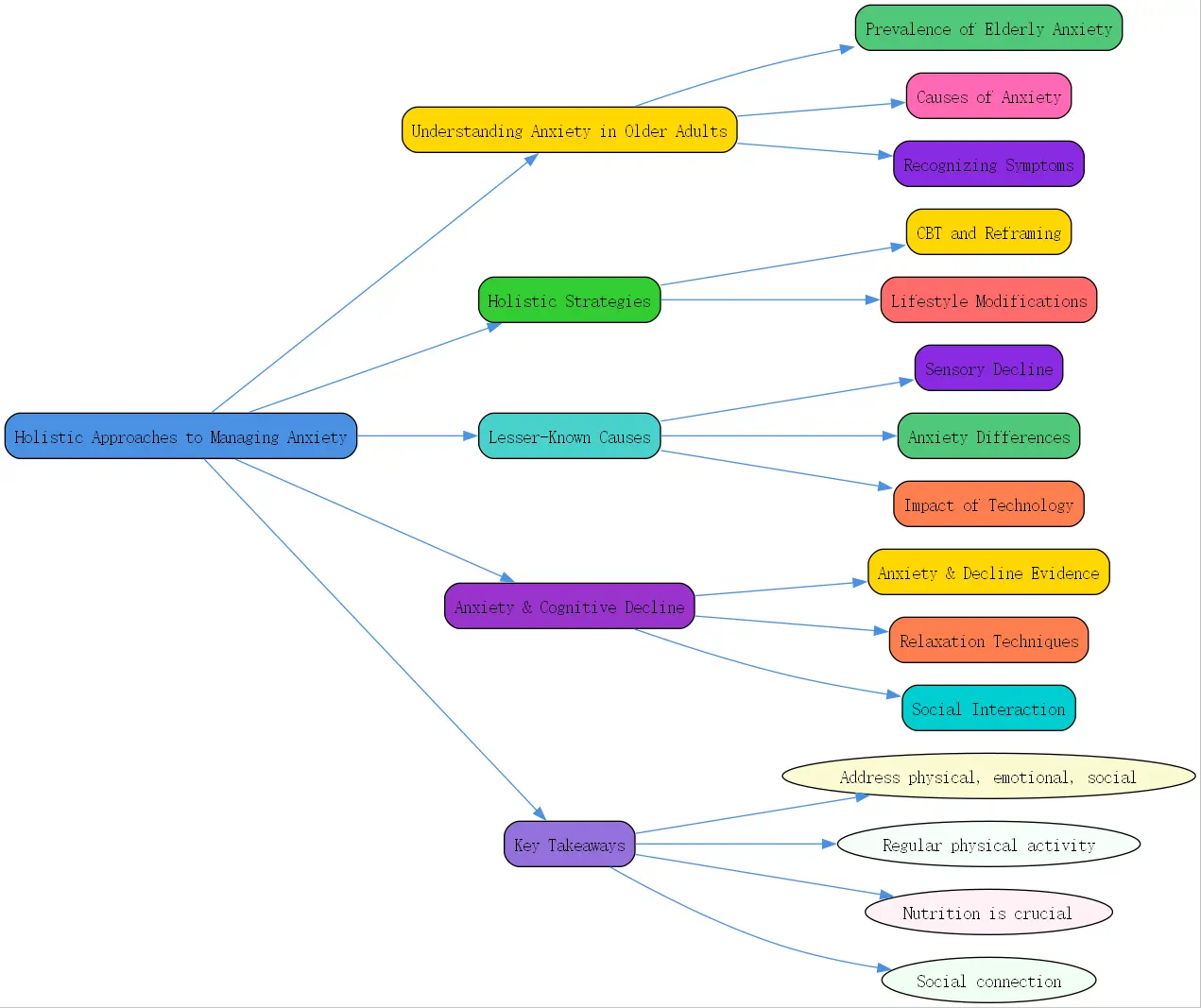 holistic approaches to managing anxiety roudmap