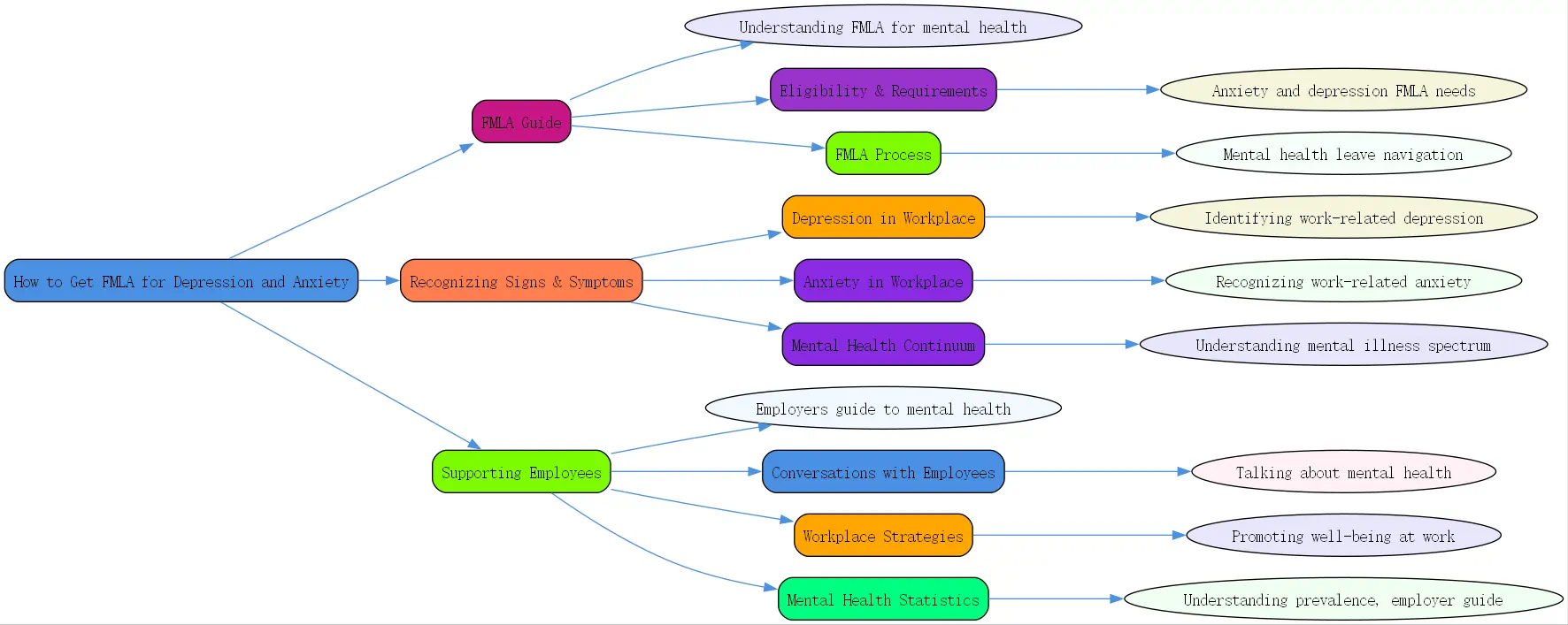 how to get fmla for depression and anxiety roudmap