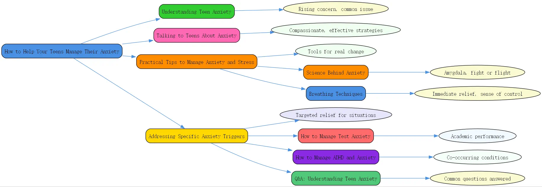 how to help your teens manage their anxiety roudmap
