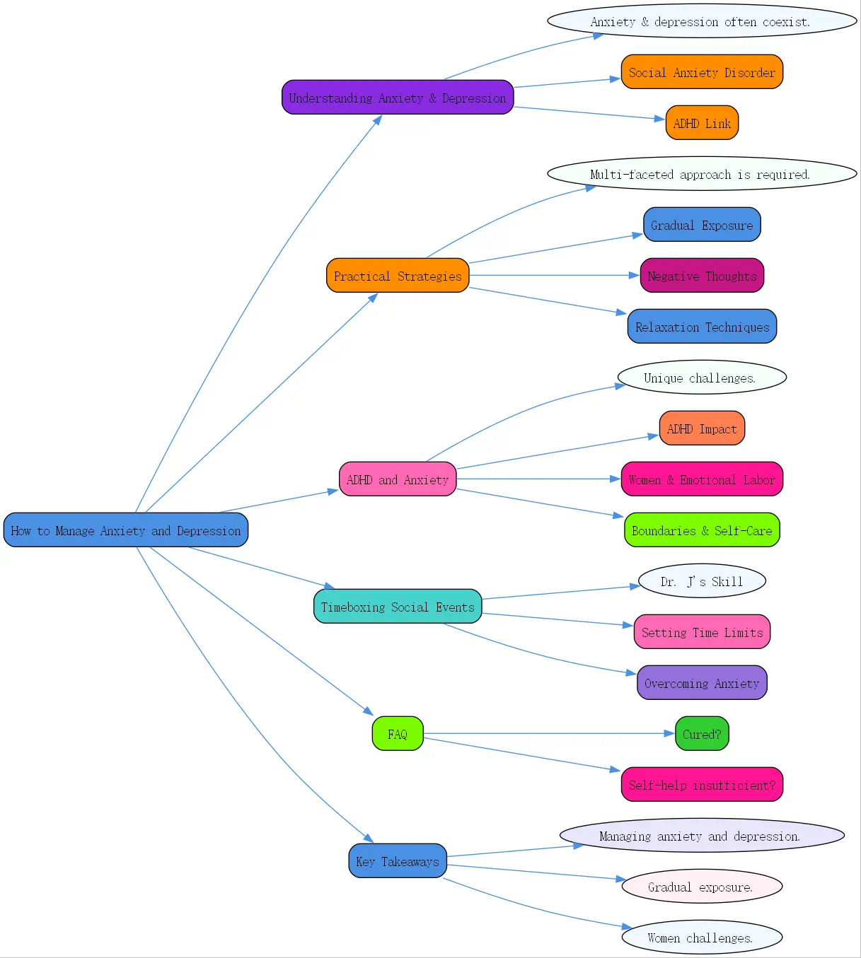 how to manage anxiety and depression roudmap