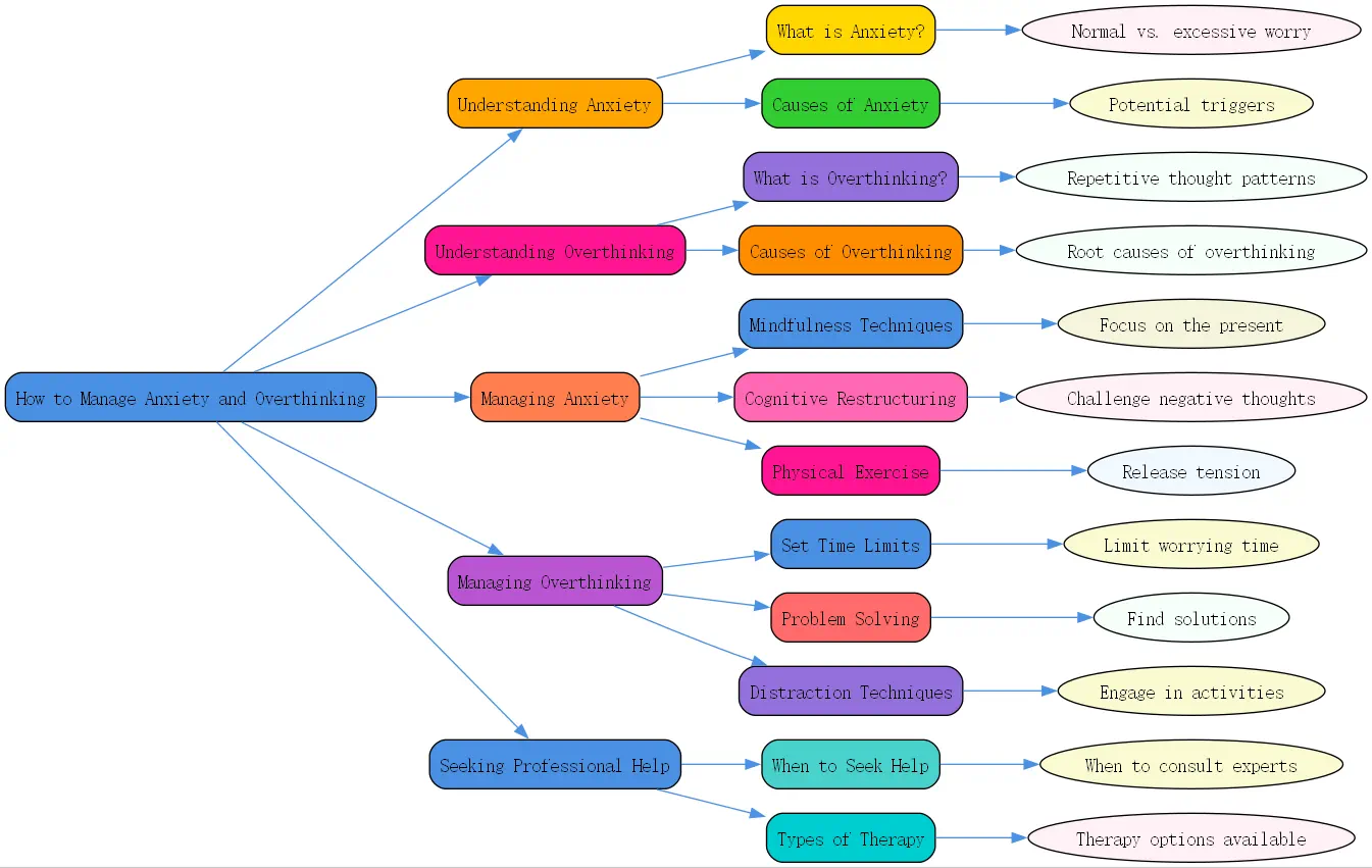 how to manage anxiety and overthinking roudmap