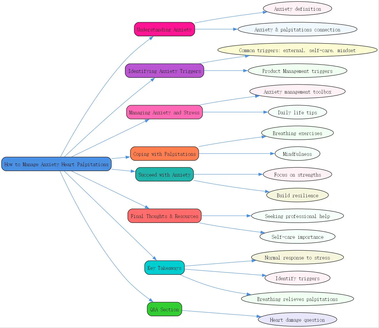 how to manage anxiety heart palpitations roudmap