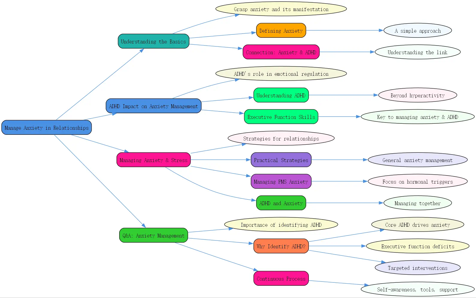 how to manage anxiety in relationships roudmap