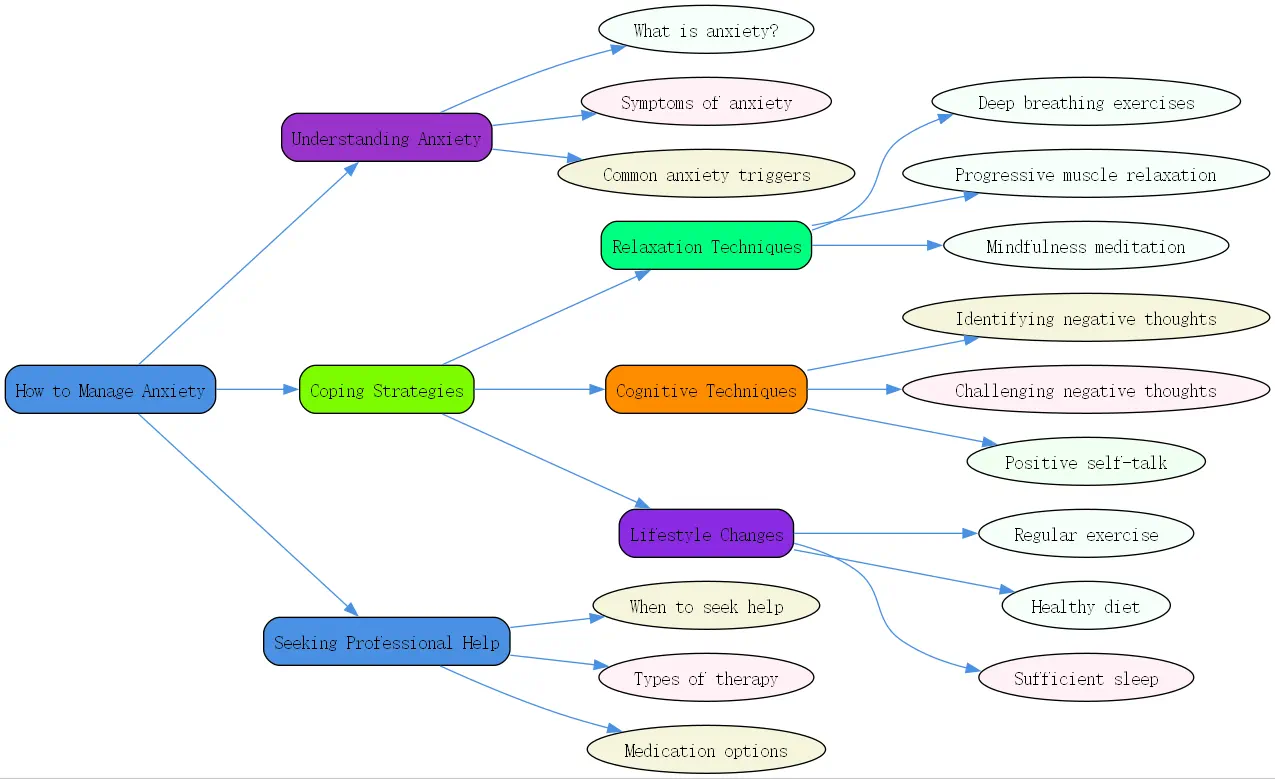 how to manage anxiety roudmap
