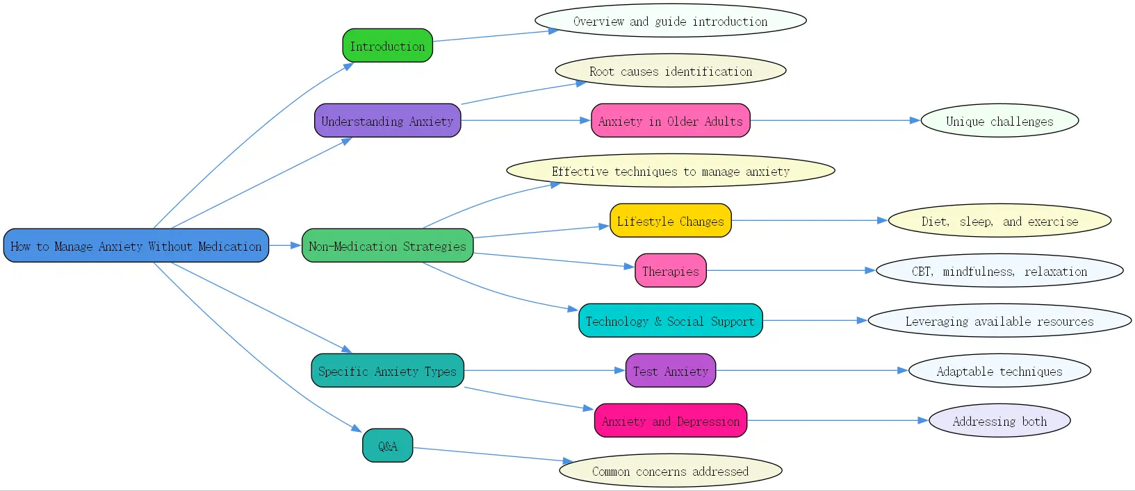 how to manage anxiety without medication roudmap