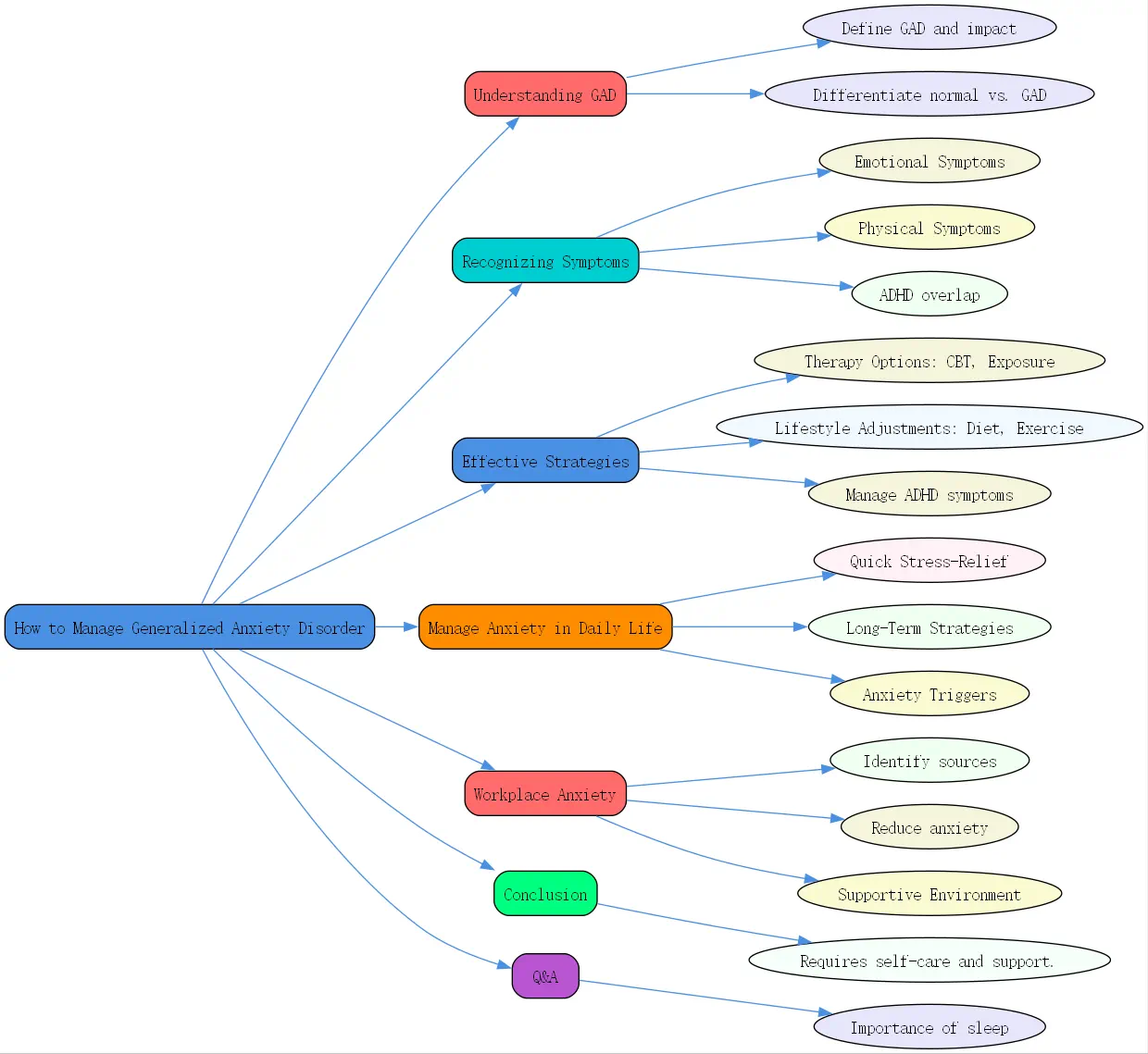 how to manage generalised anxiety disorder roudmap