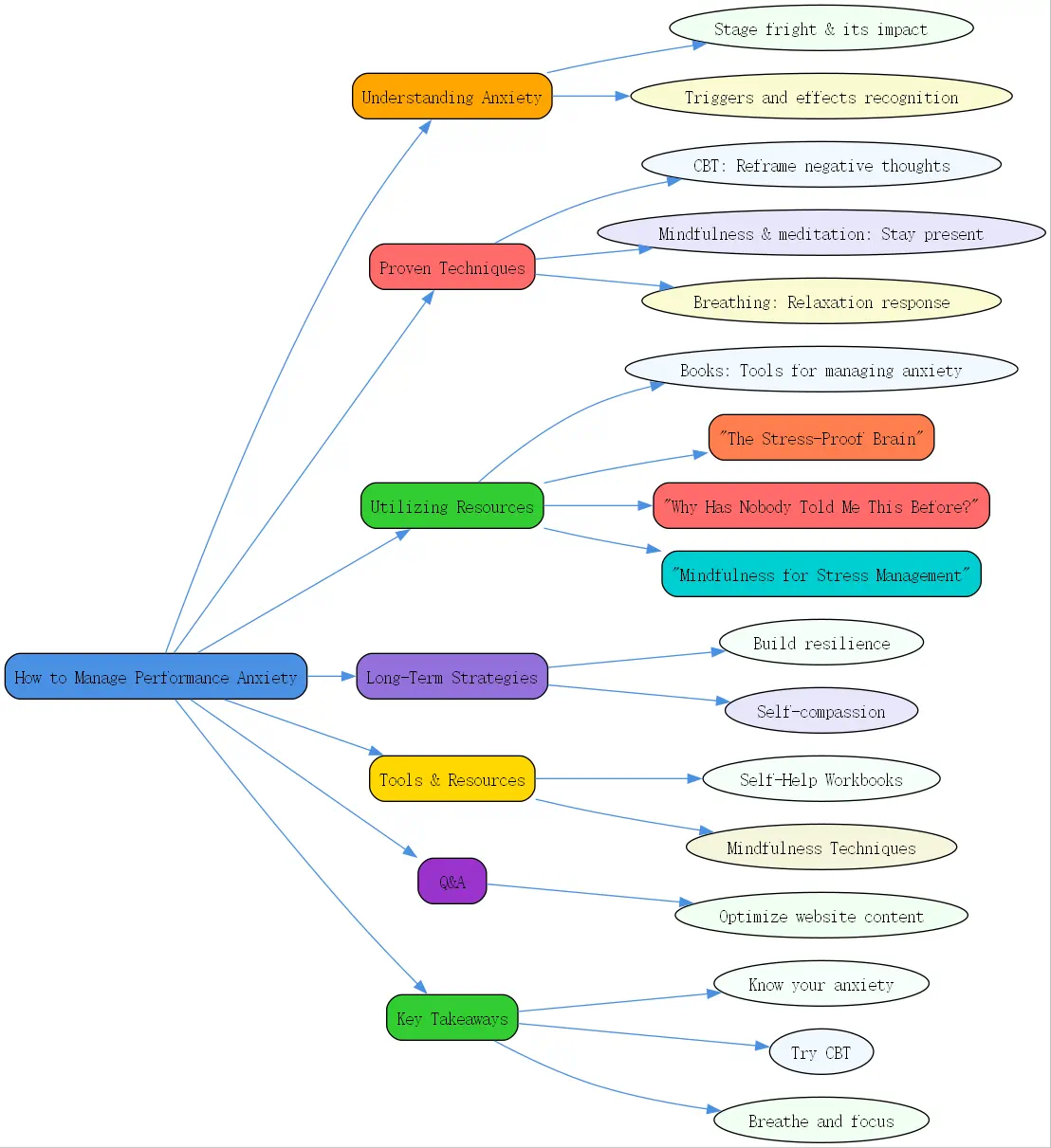how to manage performance anxiety roudmap