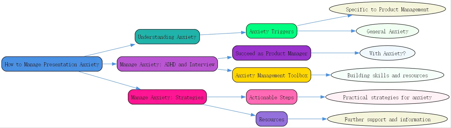 how to manage presentation anxiety roudmap