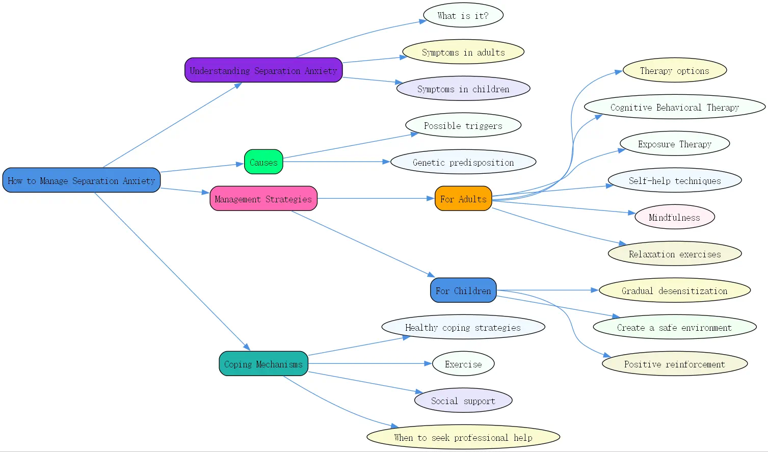how to manage separation anxiety roudmap