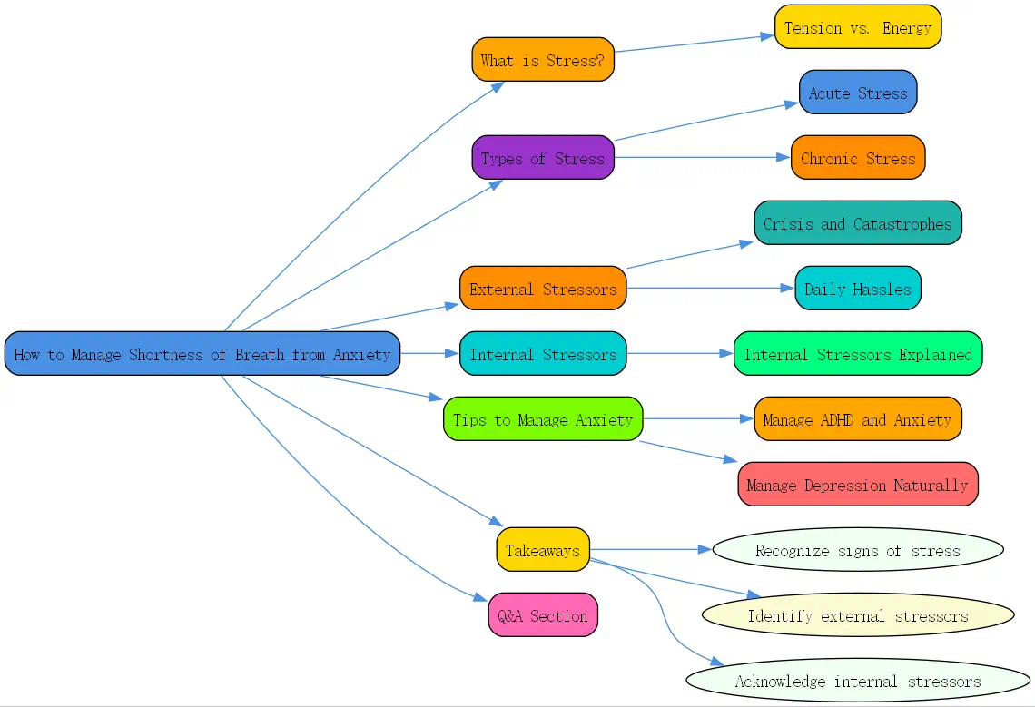 how to manage shortness of breath from anxiety roudmap