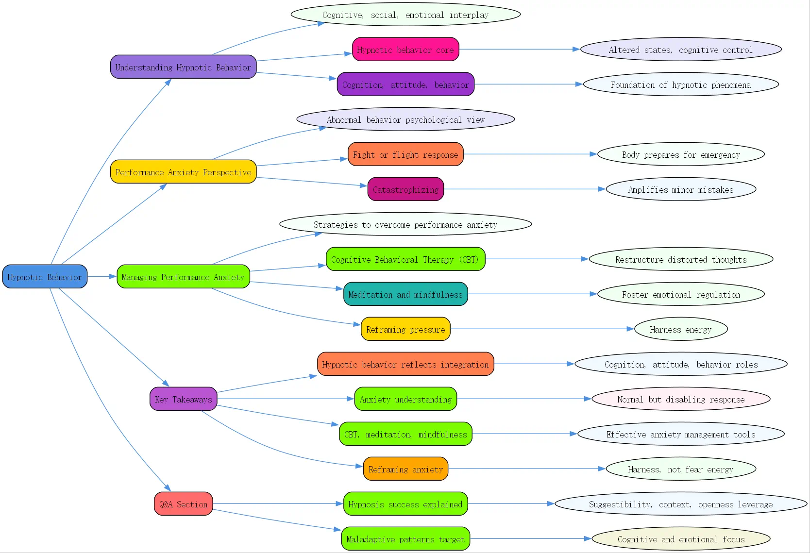 hypnotic behavior a cognitive social psychological perspective roudmap