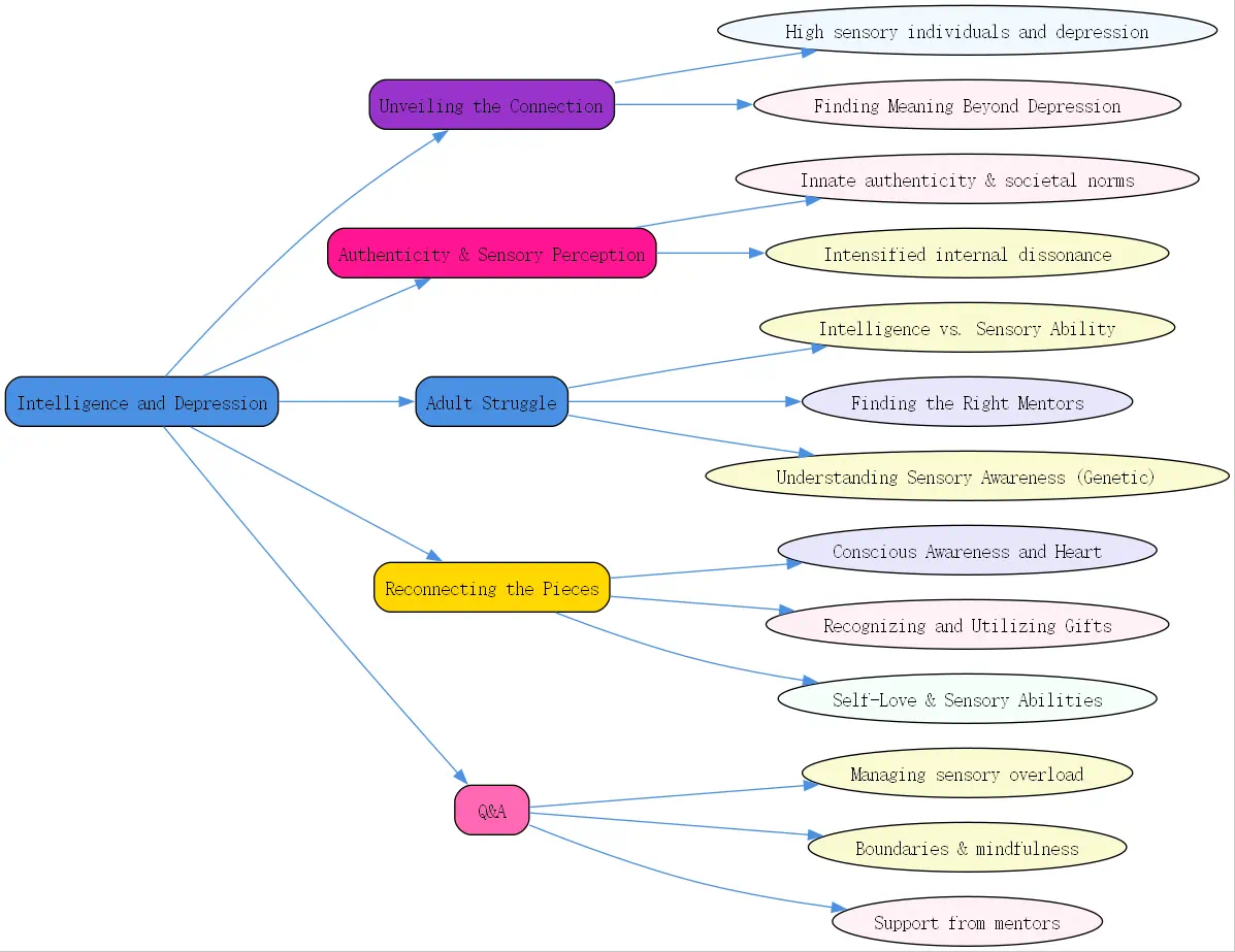 intelligence and depression roudmap
