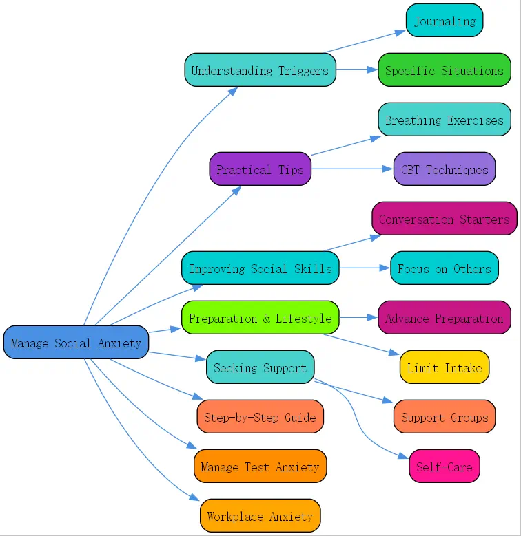 manage social anxiety roudmap