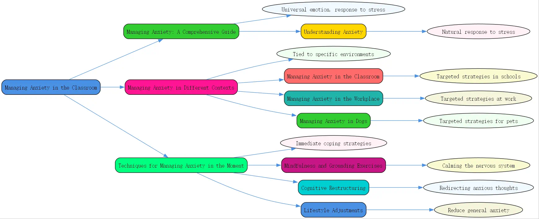 managing anxiety in the classroom roudmap