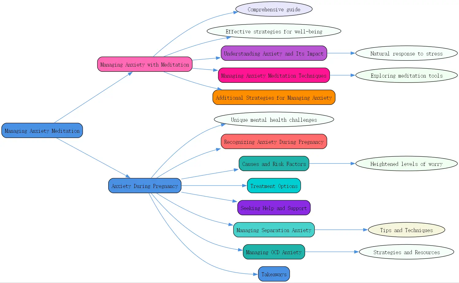 managing anxiety meditation roudmap