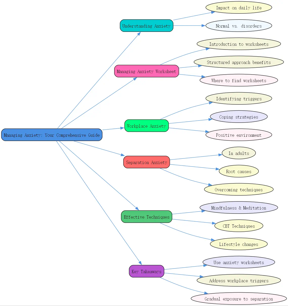 managing anxiety worksheet roudmap