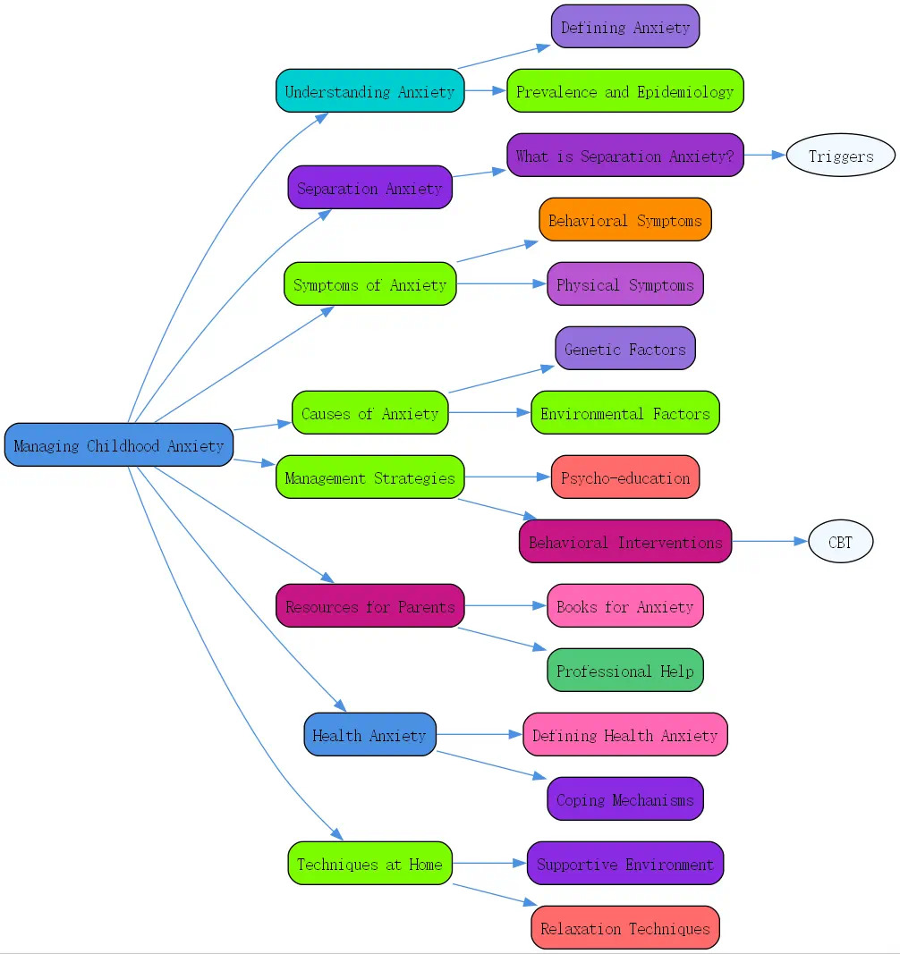 managing childhood anxiety roudmap
