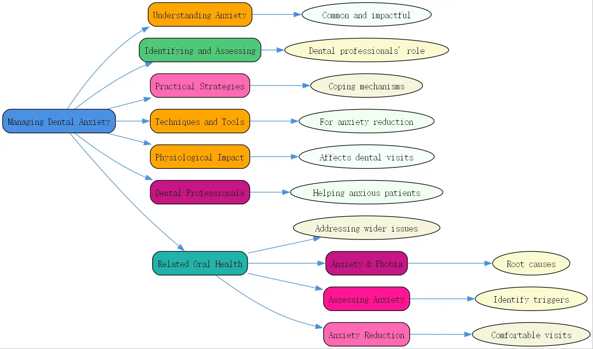 managing dental anxiety roudmap