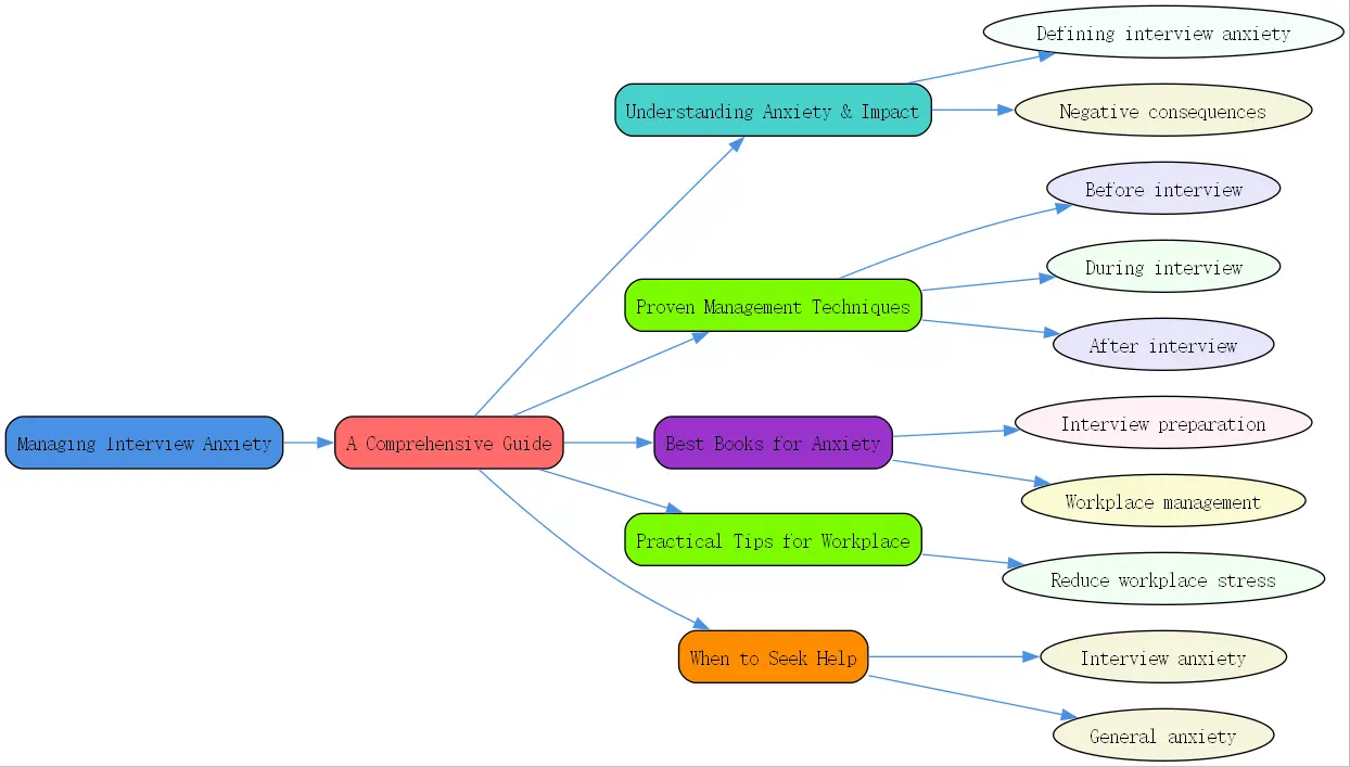 managing interview anxiety roudmap