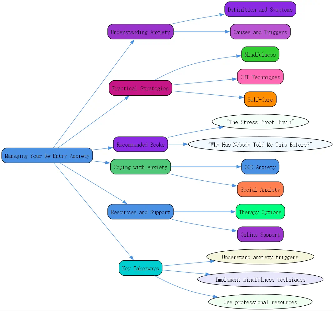 managing your re-entry anxiety roudmap