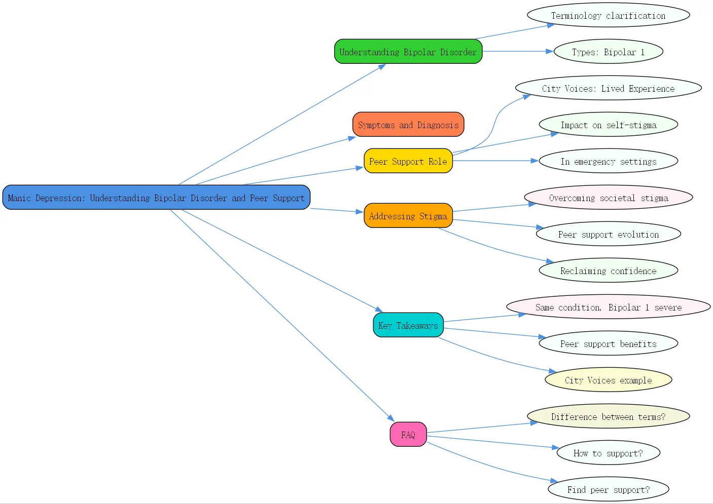 manic depression roudmap
