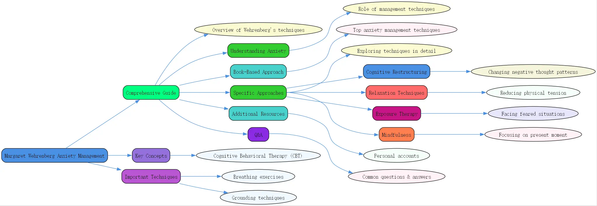 margaret wehrenberg anxiety management techniques roudmap