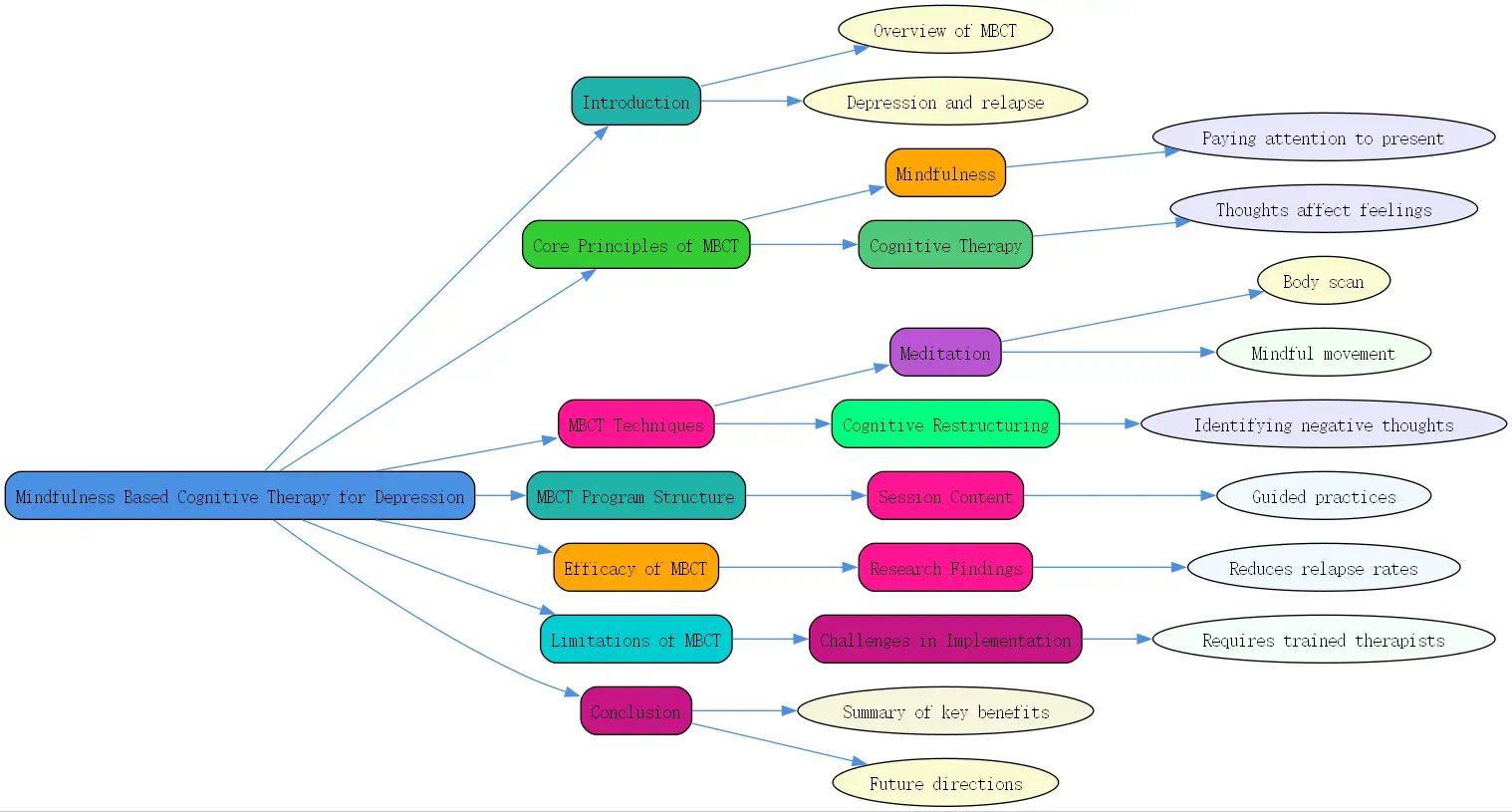 mindfulness based cognitive therapy for depression roudmap