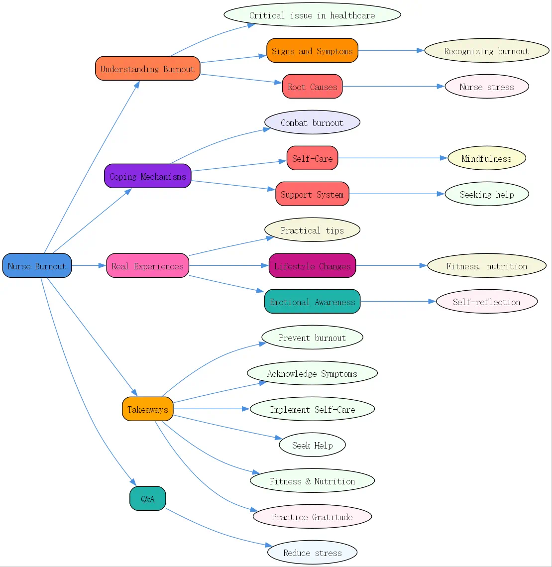 nurse burnout roudmap