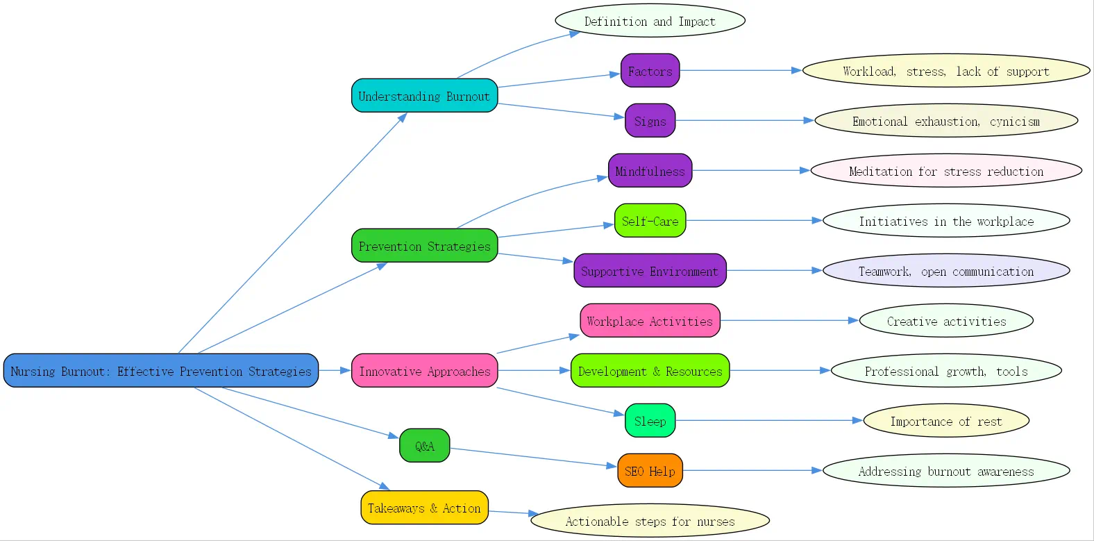 nursing burnout roudmap