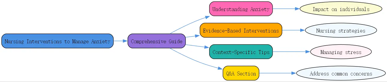 nursing interventions to manage anxiety roudmap