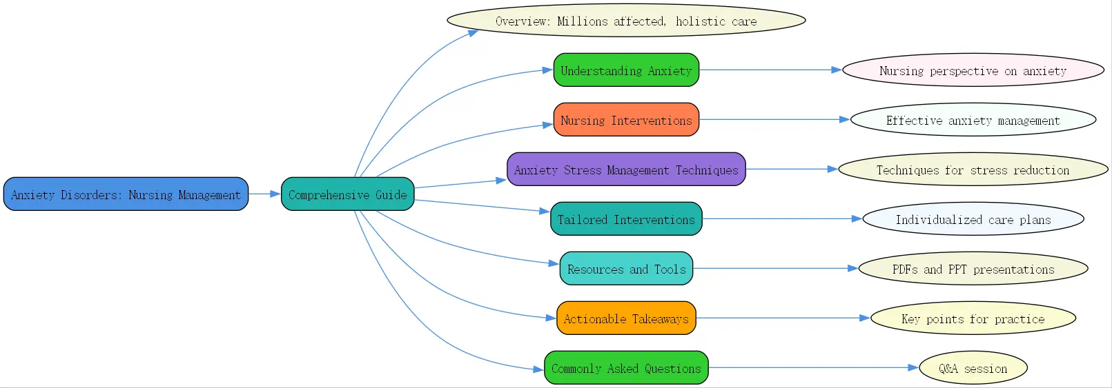 nursing management of anxiety disorders slideshare roudmap