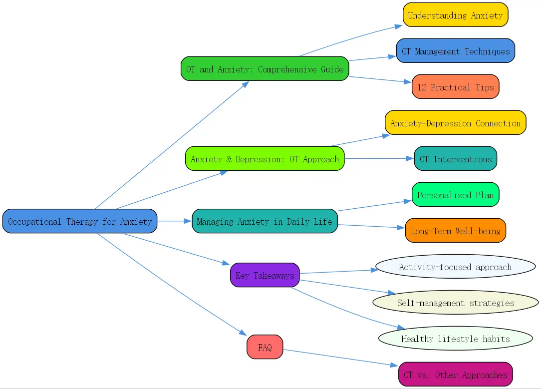 occupational therapy and anxiety management roudmap