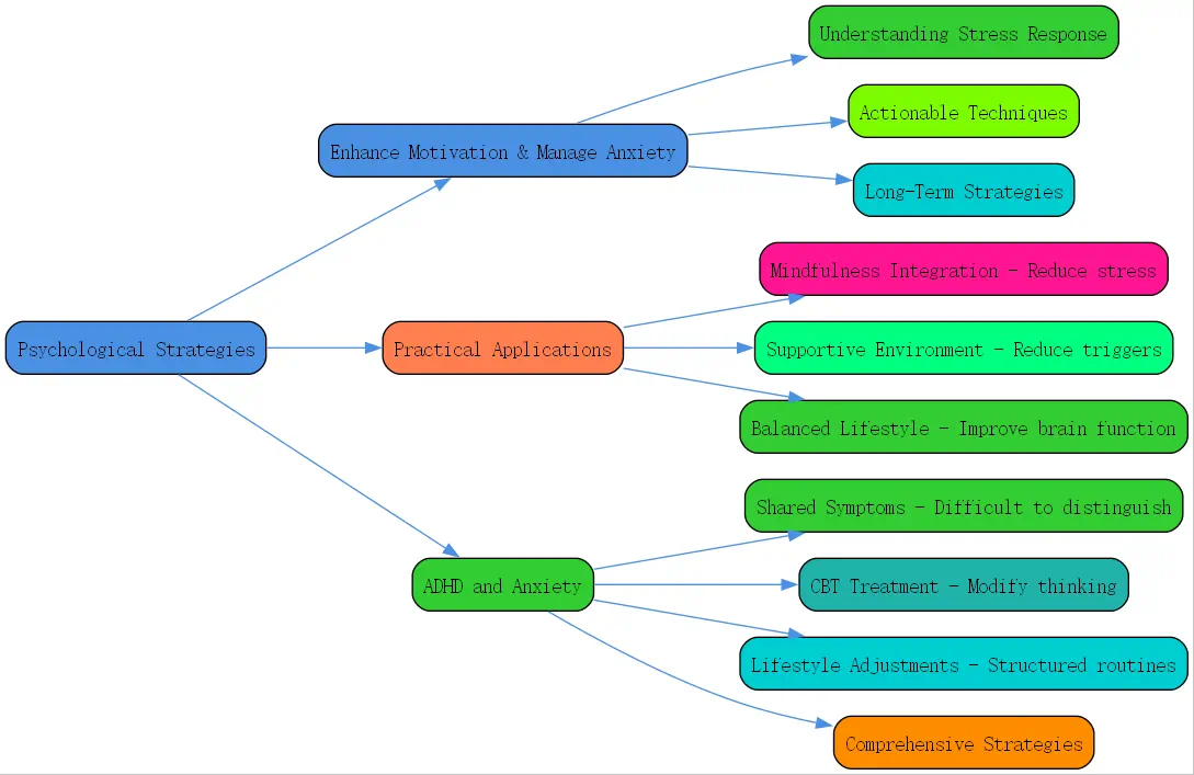 psychological strategies to enhance motivation and manage anxiety roudmap