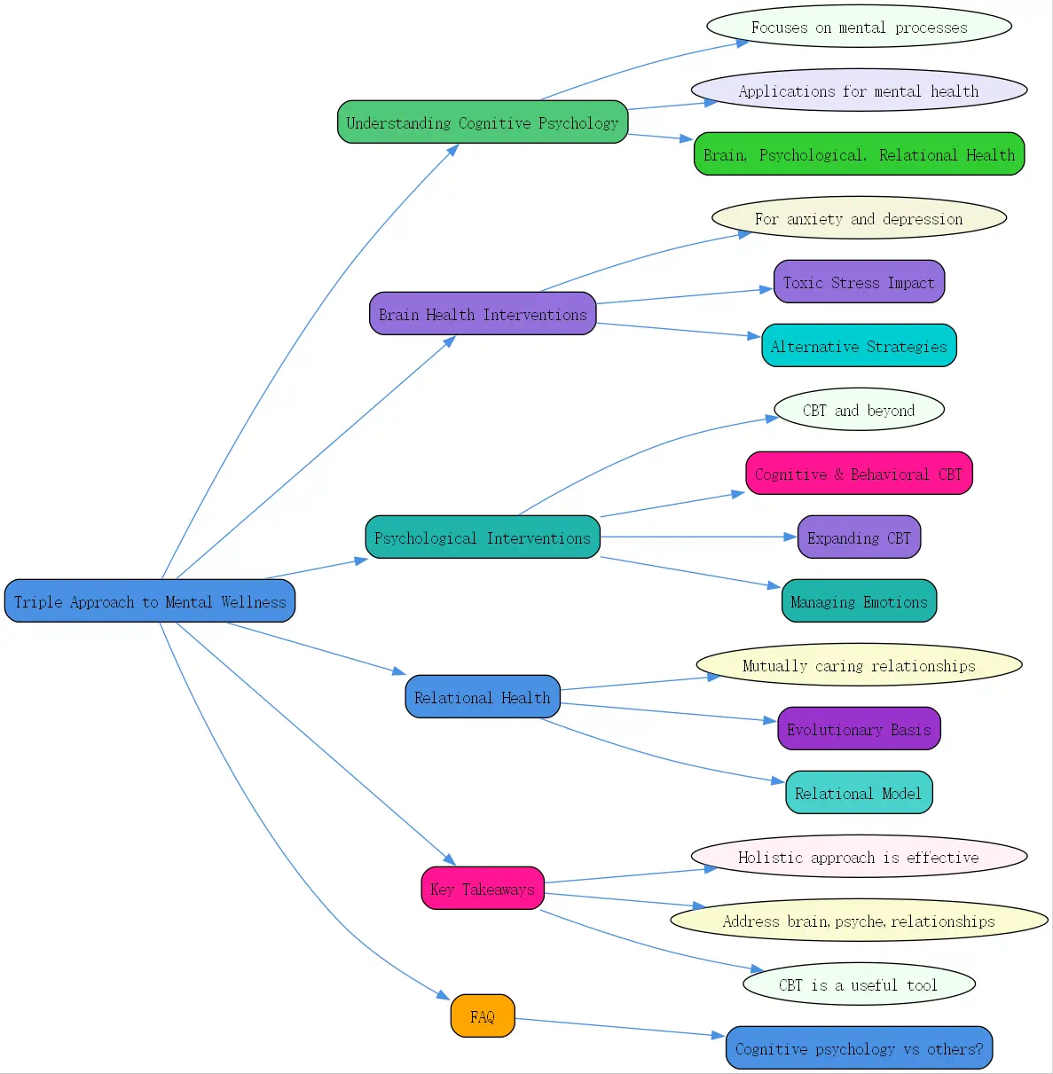 psychology cognitive psychology roudmap