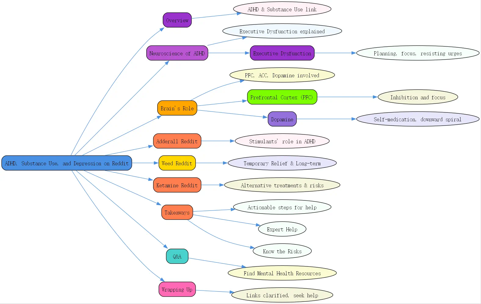 reddit depression roudmap