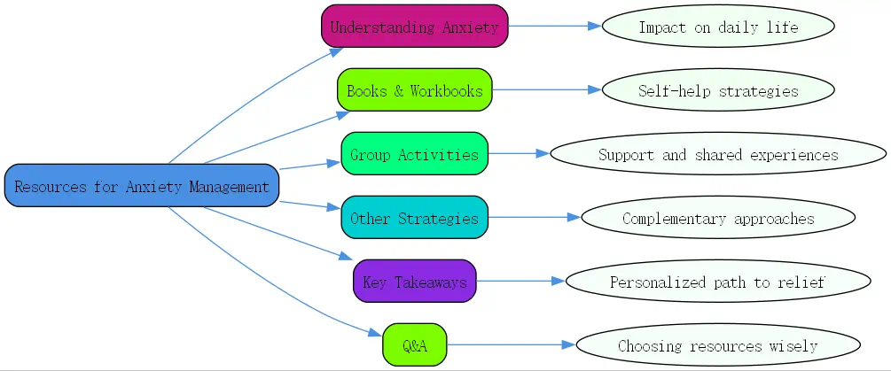 resources for anxiety management roudmap