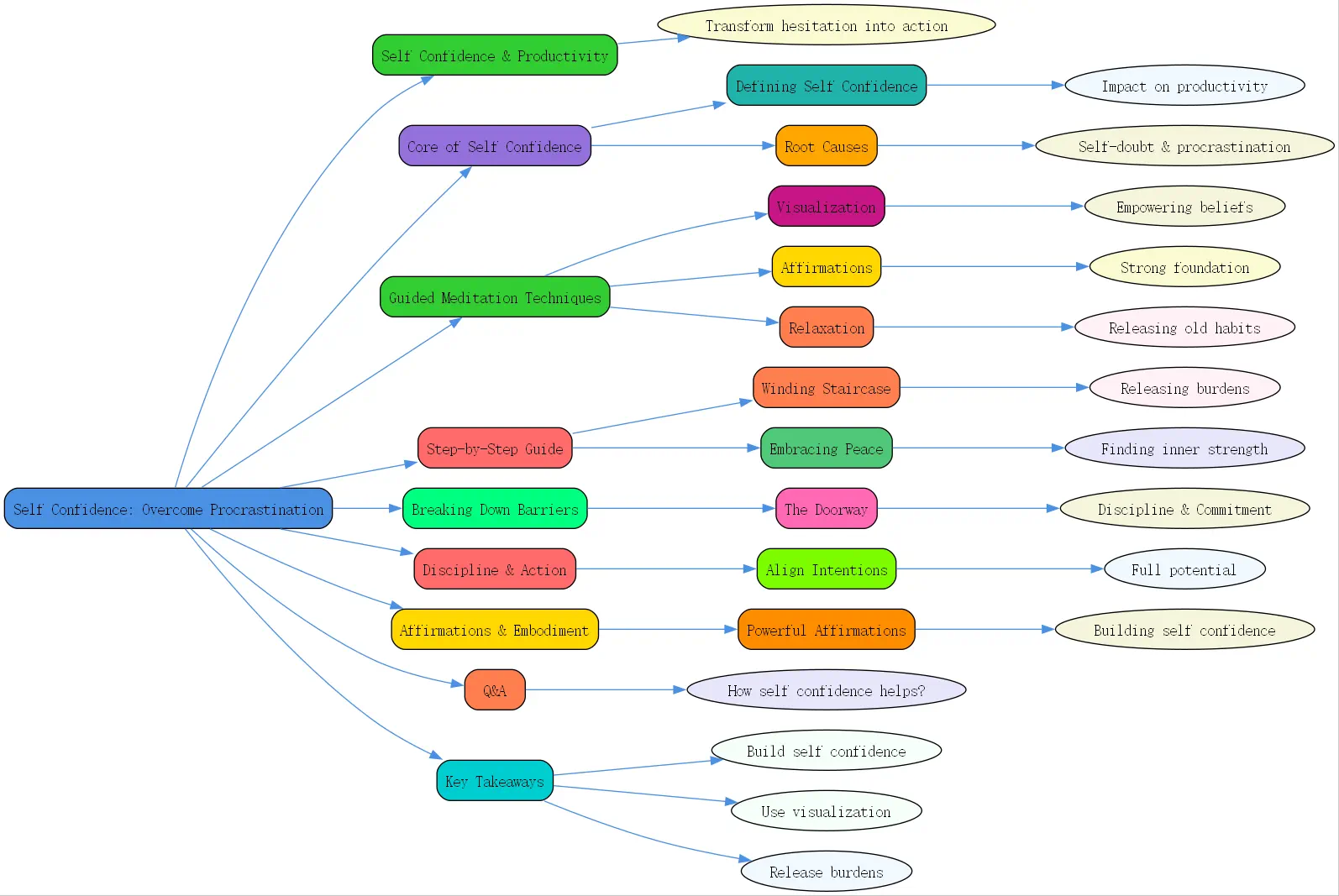 self confidence roudmap