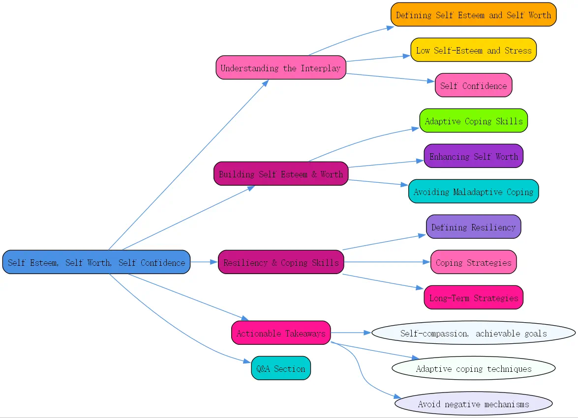 self esteem self worth self confidence roudmap