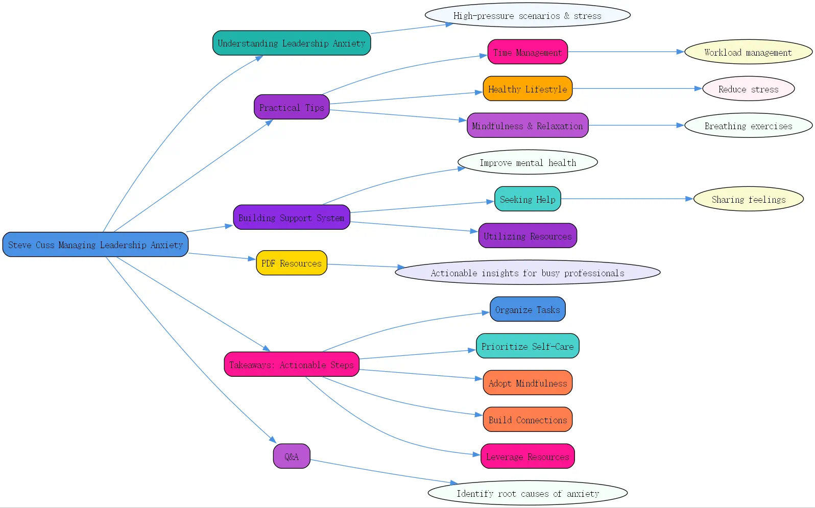 steve cuss managing leadership anxiety roudmap